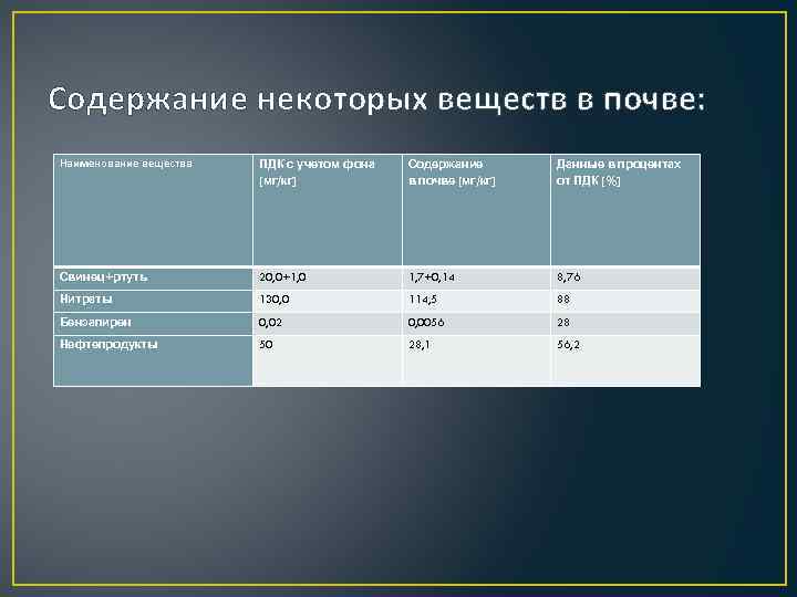 Содержание некоторых веществ в почве: Наименование вещества ПДК с учетом фона [мг/кг] Содержание в