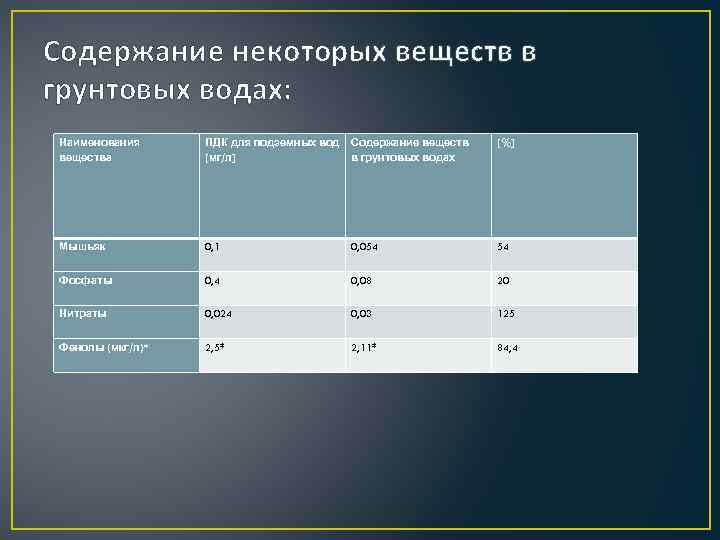 Содержание некоторых веществ в грунтовых водах: Наименования вещества ПДК для подземных вод [мг/л] Содержание