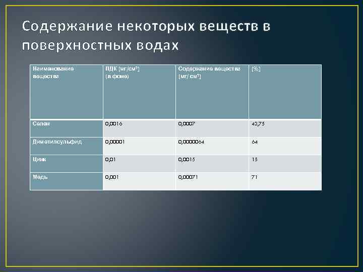 Содержание некоторых веществ в поверхностных водах Наименование вещества ПДК [мг/см 3] (в фоне) Содержание