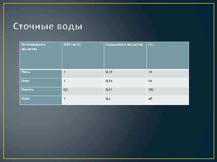 Сточные воды Наименование вещества ПДК [мг/л] Содержание вещества [%] Медь 1 0, 18 18