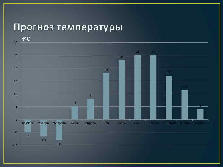 Прогноз температуры 30 tо С 25 25 25 23 20 18 17 15 11.