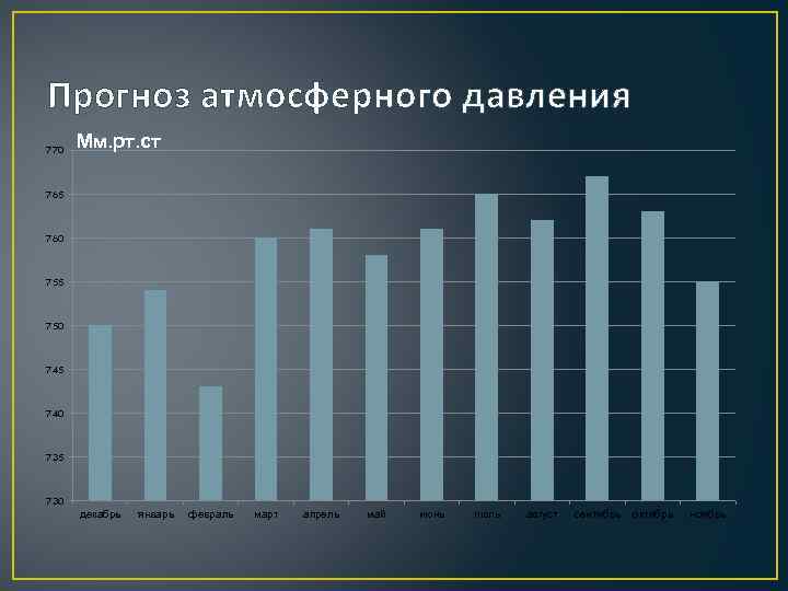 Прогноз атмосферного давления 770 Мм. рт. ст 765 760 755 750 745 740 735