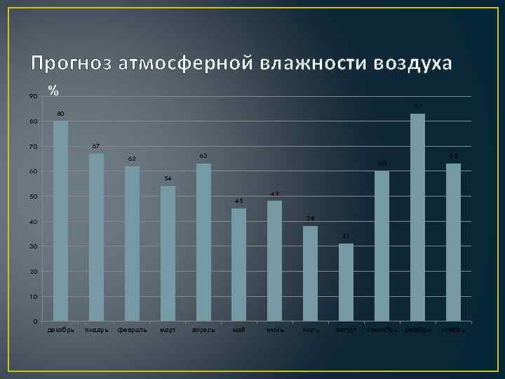 Прогноз атмосферной влажности воздуха 90 % 83 80 80 67 70 63 62 60