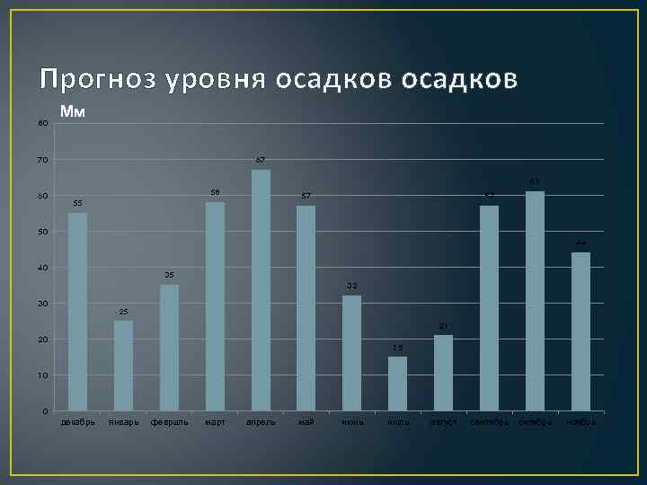 Прогноз уровня осадков 80 Мм 70 67 61 60 58 57 55 57 50