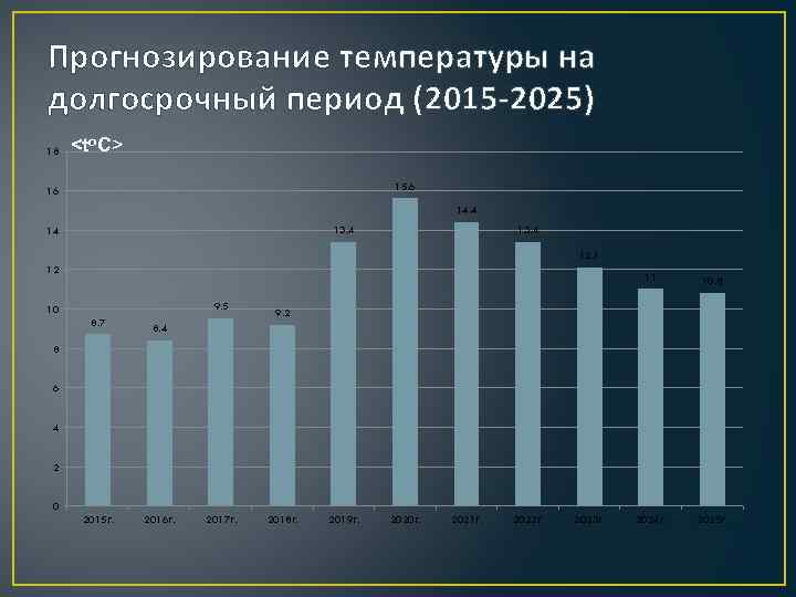 Прогнозирование температуры на долгосрочный период (2015 -2025) 18 <tо. С> 15. 6 16 14.