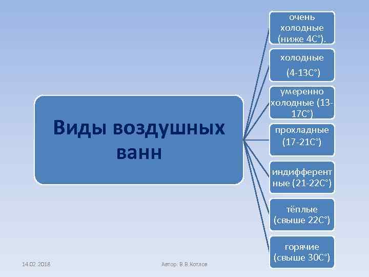 очень холодные (ниже 4 С°). холодные (4 -13 С°) Виды воздушных ванн умеренно холодные