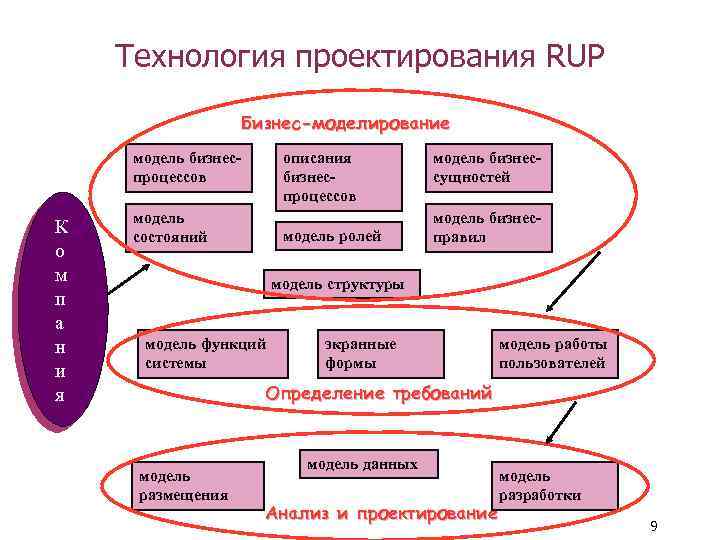 Технология проектирования RUP Бизнес-моделирование модель бизнеспроцессов К о м п а н и я