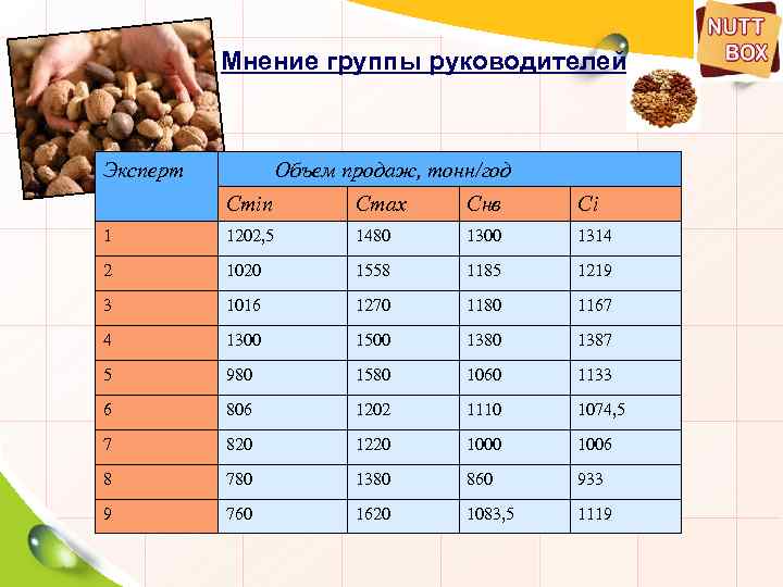 Мнение группы руководителей. Эксперт Объем продаж, тонн/год Сmin Cmax Cнв Сi 1 1202, 5