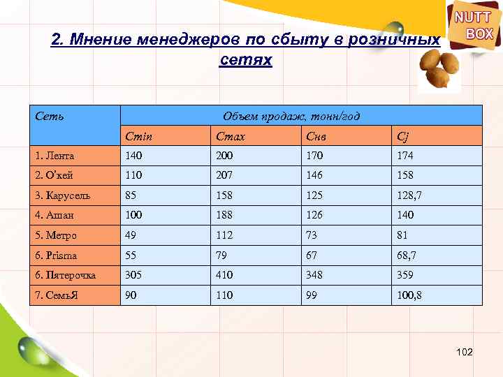 2. Мнение менеджеров по сбыту в розничных сетях Сеть Объем продаж, тонн/год Сmin Cmax