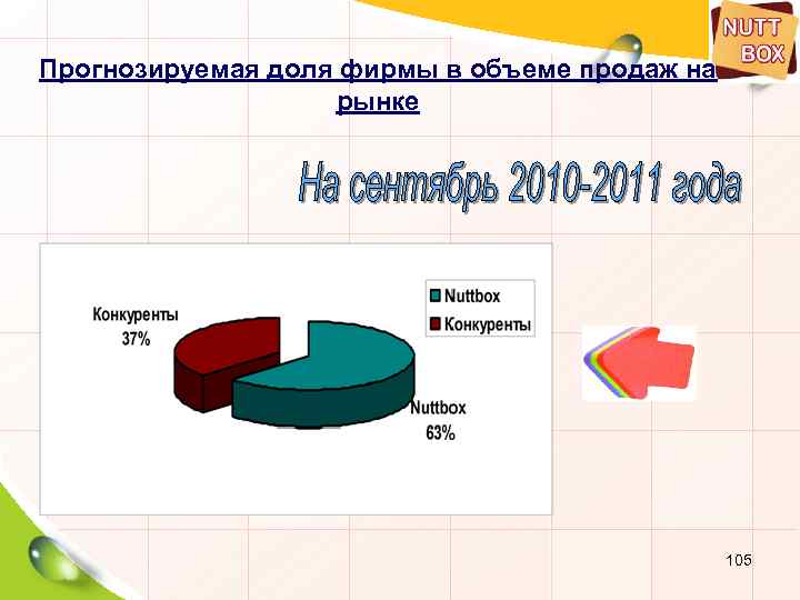 Прогнозируемая доля фирмы в объеме продаж на рынке 105 