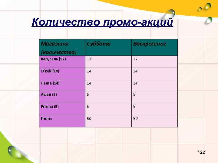 Количество промо-акций Магазины (количество) Суббота Воскресенье Карусель (12) 12 12 О’кей (14) 14 14