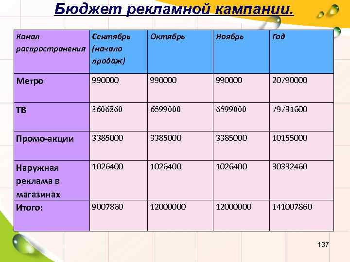 Финансовый план рекламной кампании