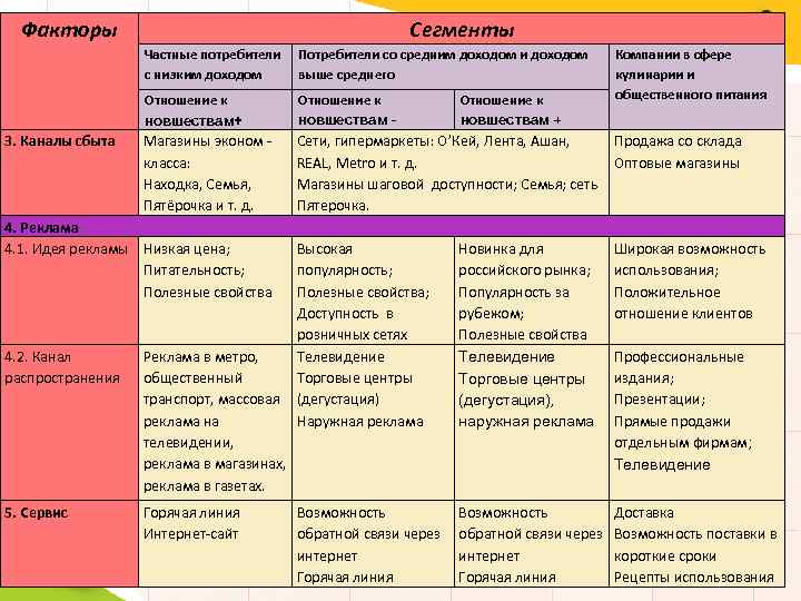 Факторы Сегменты Частные потребители Потребители со средним доходом и доходом с низким доходом выше
