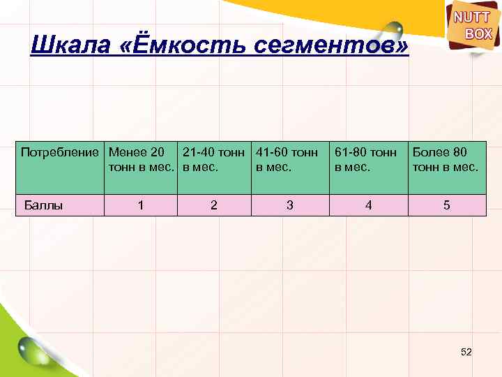 Шкала «Ёмкость сегментов» Потребление Менее 20 21 -40 тонн 41 -60 тонн в мес.