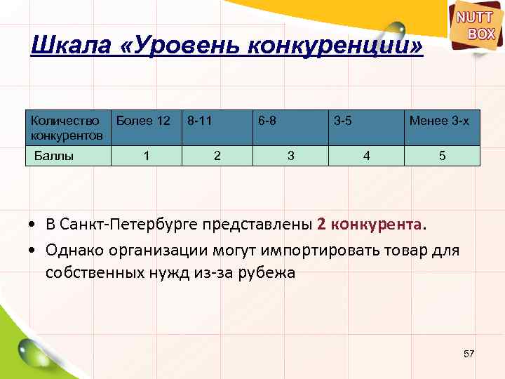 Шкала «Уровень конкуренции» Количество конкурентов Баллы Более 12 1 8 -11 6 -8 2