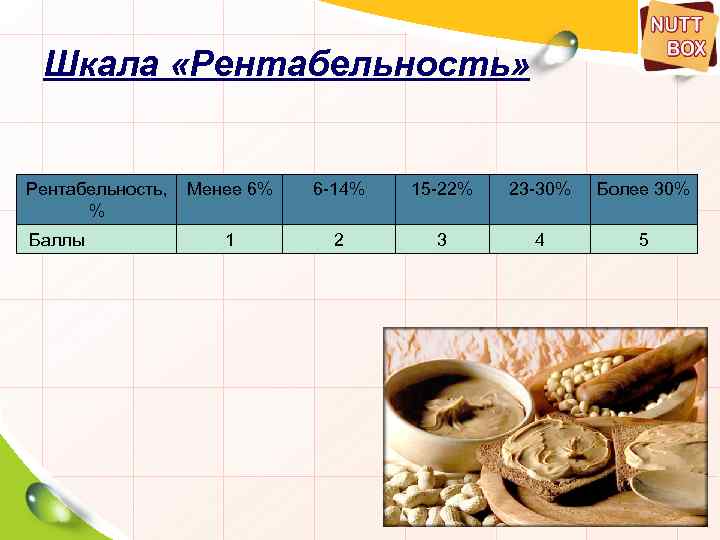 Шкала «Рентабельность» Рентабельность, Менее 6% % Баллы 1 6 -14% 15 -22% 23 -30%
