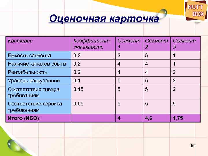 Оценочная карточка Критерии Коэффициент значимости Сегмент 1 2 3 Емкость сегмента 0, 3 3