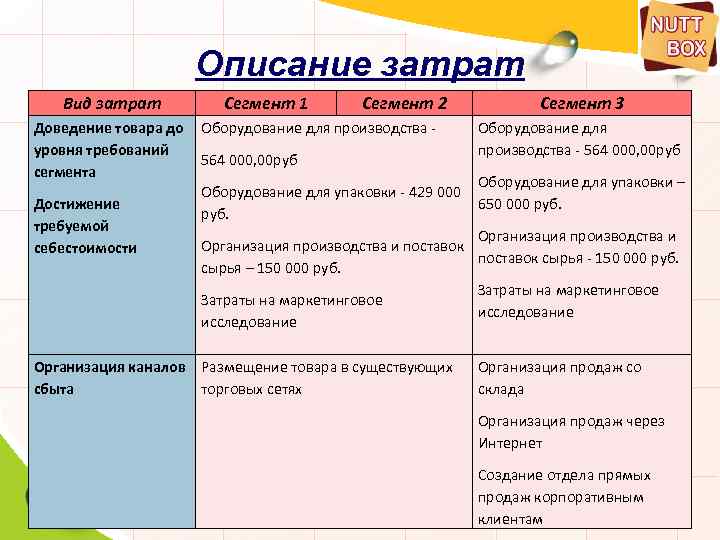 Описание затрат Вид затрат Сегмент 1 Сегмент 2 Доведение товара до Оборудование для производства