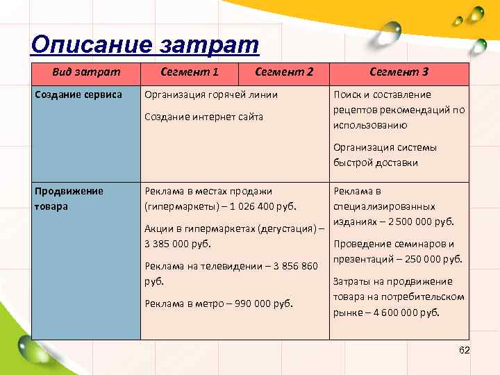 Описание затрат Вид затрат Создание сервиса Сегмент 1 Сегмент 2 Организация горячей линии Создание