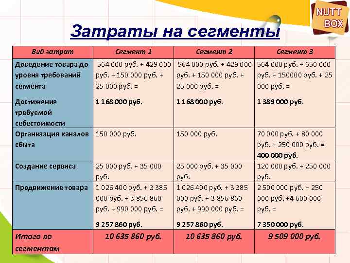 Затраты на сегменты Вид затрат Сегмент 1 Сегмент 2 Сегмент 3 Доведение товара до