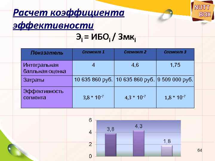 Расчет коэффициента эффективности Эi = ИБОi / Змкi Показатель Интегральная балльная оценка Затраты Эффективность