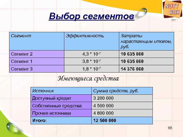 Выбор сегментов Сегмент Эффективность Затраты нарастающим итогом, руб. Сегмент 2 4, 3 * 10