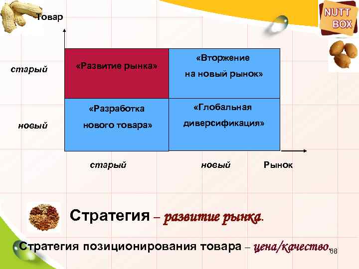 Товар старый «Развитие рынка» «Вторжение на новый рынок» «Разработка новый «Глобальная нового товара» диверсификация»