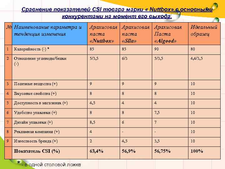 Сравнение показателей CSI товара марки « Nuttbox» с основными конкурентами на момент его выхода.