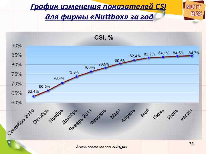 График изменения показателей СSI для фирмы «Nuttbox» за год Арахисовое масло Nutt. Box 75