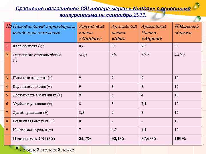 Сравнение показателей CSI товара марки « Nuttbox» с основными конкурентами на сентябрь 2011. №