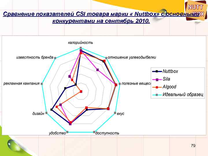 Сравнение показателей CSI товара марки « Nuttbox» с основными конкурентами на сентябрь 2010. 79