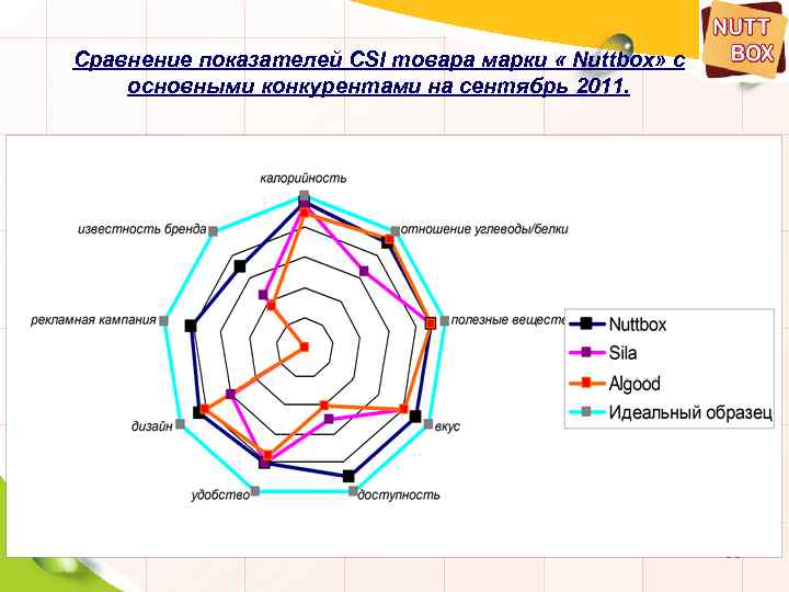 Сравнение показателей CSI товара марки « Nuttbox» с основными конкурентами на сентябрь 2011. 80