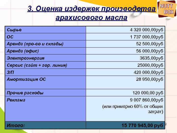 3. Оценка издержек производства арахисового масла Сырье 4 320 000, 00 руб ОС 1