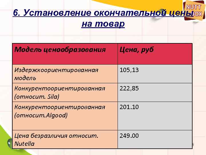 6. Установление окончательной цены на товар Модель ценообразования Цена, руб Издержкоориентированная модель 105, 13