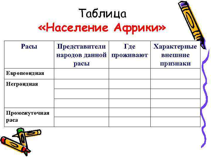 Таблица «Население Африки» Расы Европеоидная Негроидная Промежуточная раса Представители Где Характерные народов данной проживают