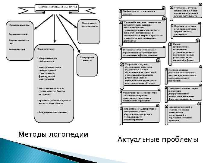 Схема анализа логопедического анализа