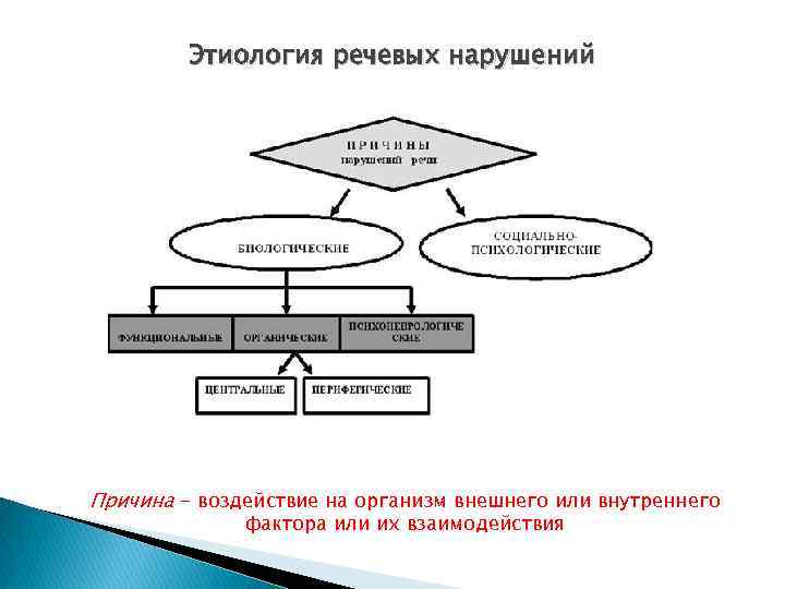 Схема причины речевых нарушений