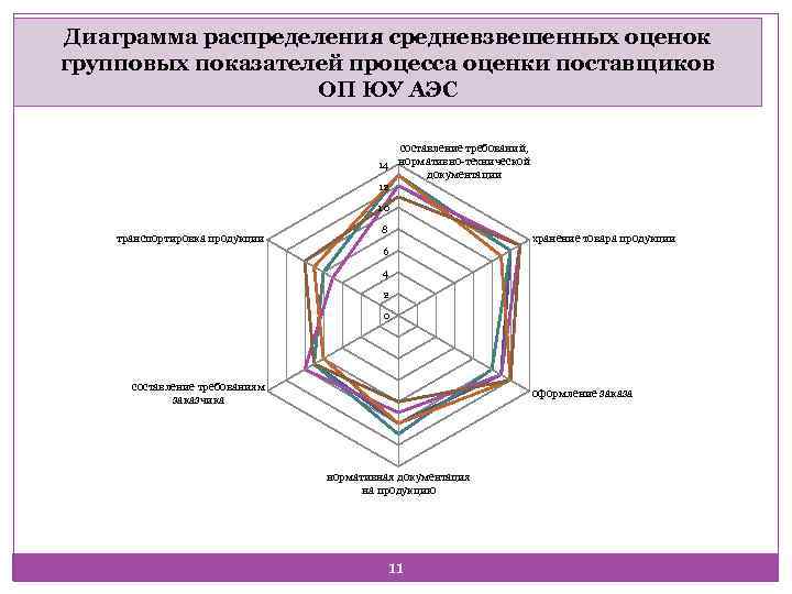 Диаграмма распределения средневзвешенных оценок групповых показателей процесса оценки поставщиков ОП ЮУ АЭС составление требований,