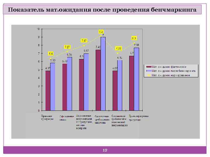 Показатель мат. ожидания после проведения бенчмаркинга 12 