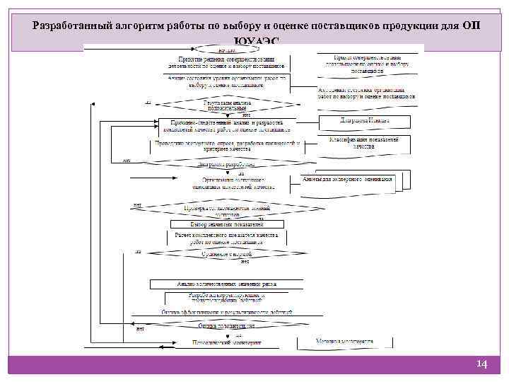 Разработанный алгоритм работы по выбору и оценке поставщиков продукции для ОП ЮУАЭС 14 