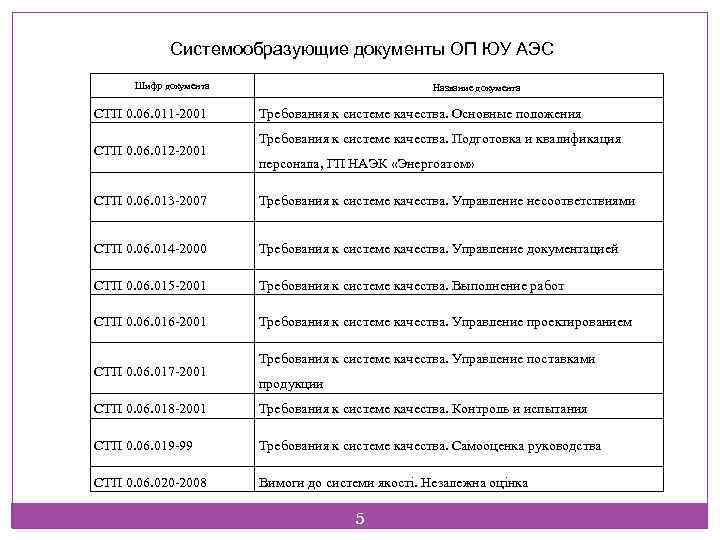 Системообразующие документы ОП ЮУ АЭС Шифр документа СТП 0. 06. 011 -2001 СТП 0.
