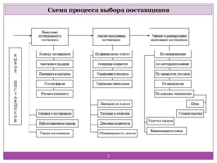 Схема процесса выбора поставщиков 7 