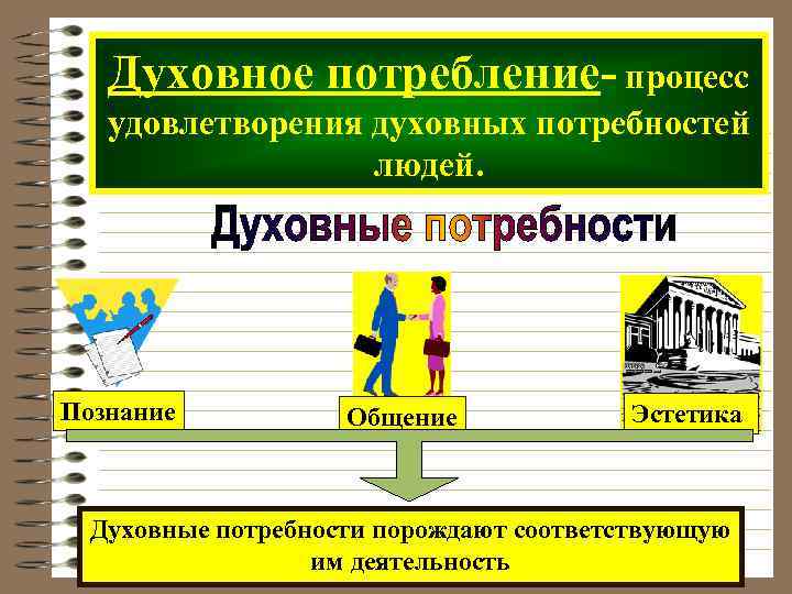 Духовное потребление- процесс удовлетворения духовных потребностей людей. Познание Общение Эстетика Духовные потребности порождают соответствующую