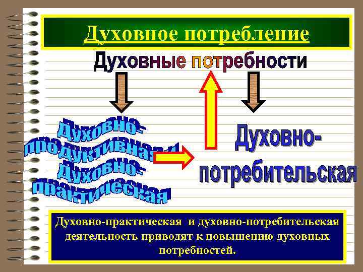 Примеры духовной деятельности. Духовно-теоретическая и духовно-практическая деятельность. Духовно-практическая деятельность примеры. Духовно-практическая деятельность это. Духовно теоретическая деятельность примеры.