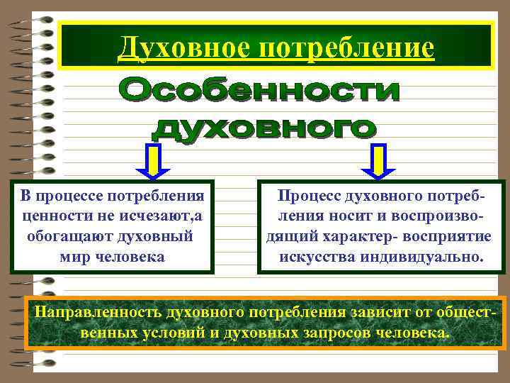 План содержание и виды духовной деятельности план