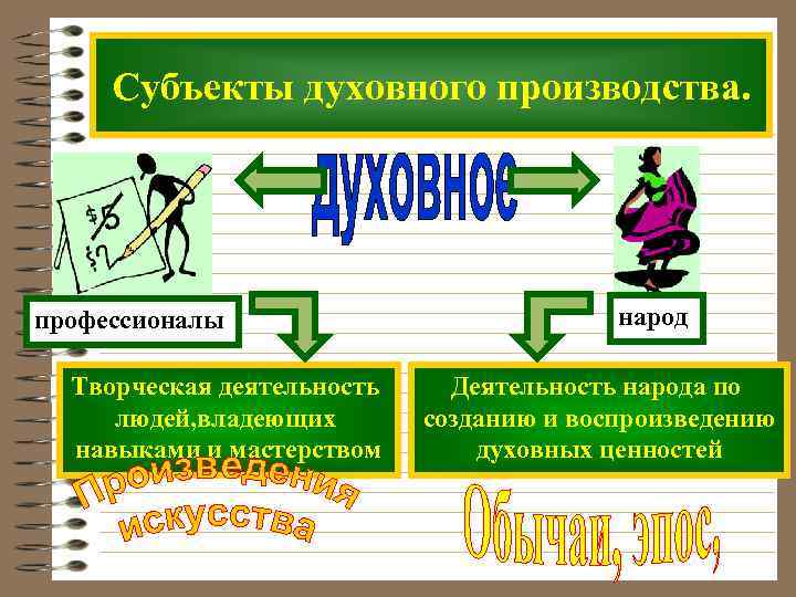 Субъекты духовного производства. профессионалы Творческая деятельность людей, владеющих навыками и мастерством народ Деятельность народа