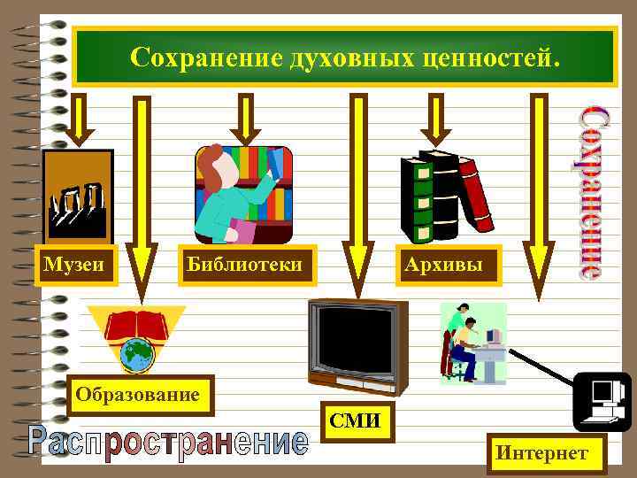 Сохранение духовных ценностей. Музеи Библиотеки Архивы Образование СМИ Интернет 