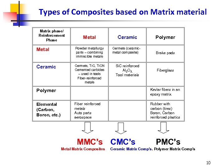 Types of Composites based on Matrix material Matrix phase/ Reinforcement Phase Metal Ceramic Polymer