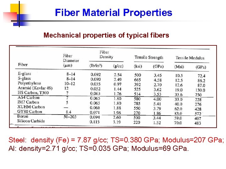 Fiber Material Properties Mechanical properties of typical fibers Steel: density (Fe) = 7. 87