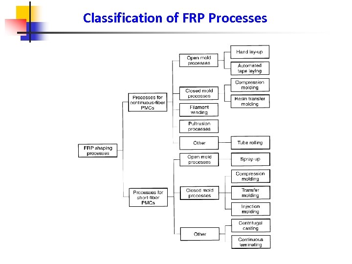 Classification of FRP Processes 